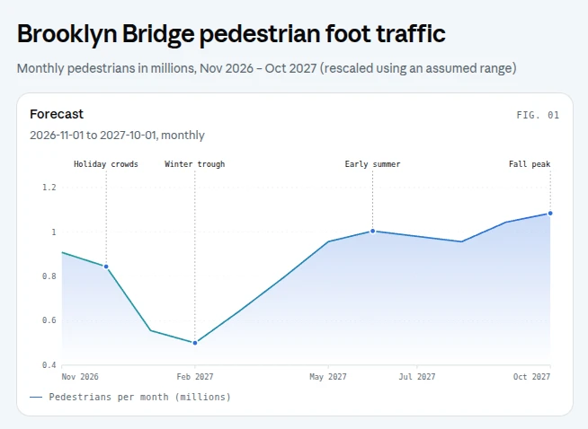 A forecast of monthly pedestrian traffic across the Brooklyn Bridge, with labeled periods of interest