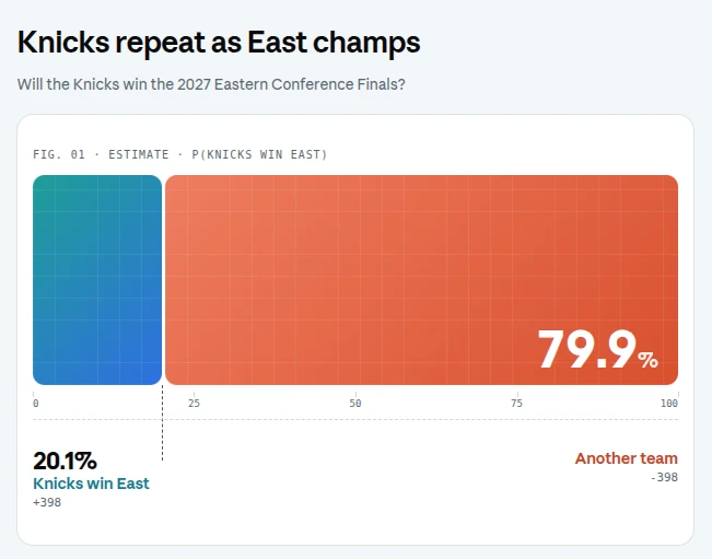 A prediction scorecard estimating the probability that the Knicks win the Eastern Conference Finals